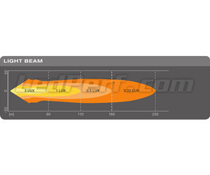 Graf for lysstrålen Spot fra LED-arbejdslygten Osram LEDriving® LIGHTBAR MX85-SP