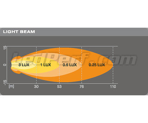 Grafisk lysstråleafstand til LED-arbejdsForlygter Osram LEDriving® ROUND VX70-SP