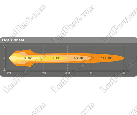 Diagram over den ekstra Mål LED-forlygte Osram LEDriving® ROUND MX260-CB
