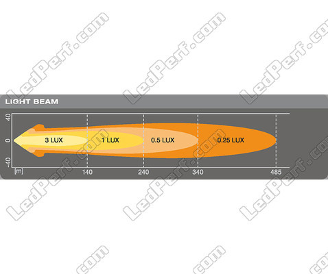 Graf for distance for lysstrålen Osram LEDriving® for den ekstra LED-forlygte ROUND VX80-WD