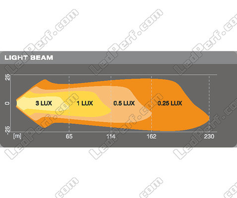 Grafisk lysstråleafstand til LED-arbejdsForlygter Osram LEDriving® CUBE VX80-SP