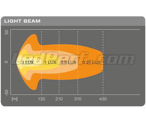 Graf for lysstrålen Combo for LED-bar Osram LEDriving® LIGHTBAR SX300-CB