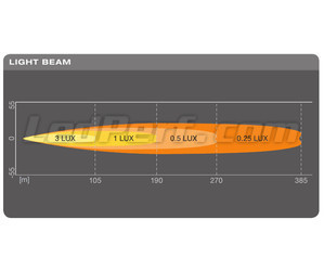 Graf for lysstrålen Lang rækkevidde Spot for LED-bar Osram LEDriving® LIGHTBAR SX180-SP