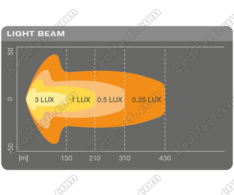 Graf for lysstrålen Combo for LED-bar Osram LEDriving® LIGHTBAR SX300-CB
