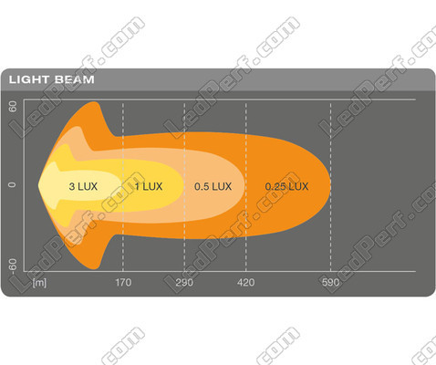 Graf for lysstrålen Combo for LED-bar Osram LEDriving® LIGHTBAR SX500-CB