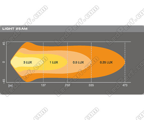 Graf for lysstrålen Combo for LED-bar Osram LEDriving® LIGHTBAR VX500-CB
