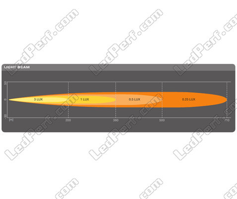 Graf for lysstrålen Spot for LED-bar Osram LEDriving® LIGHTBAR FX250-SP