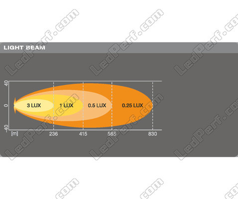 Graf for lysstrålen Spot for LED-bar Osram LEDriving® LIGHTBAR VX500-SP