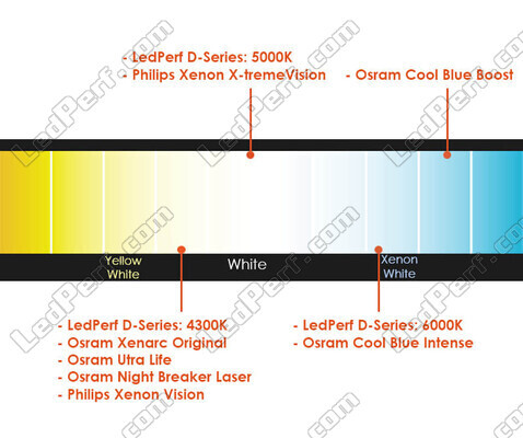 Sammenligning efter farvetemperatur af pærer til Citroen C4 Picasso II monteret med originale Forlygter Xenon.