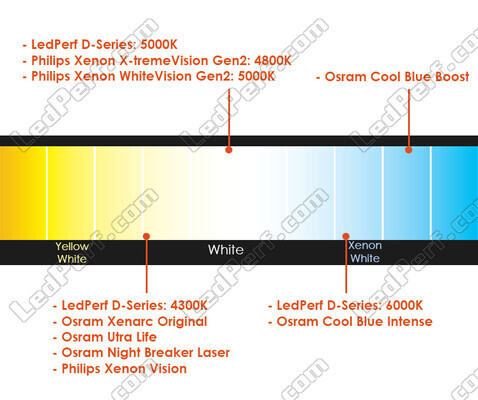 Sammenligning efter farvetemperatur af pærer til Ford S-MAX monteret med originale Forlygter Xenon.